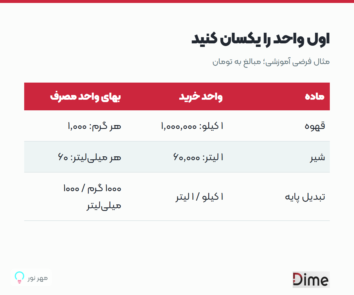 اول واحد را یکسان کنید